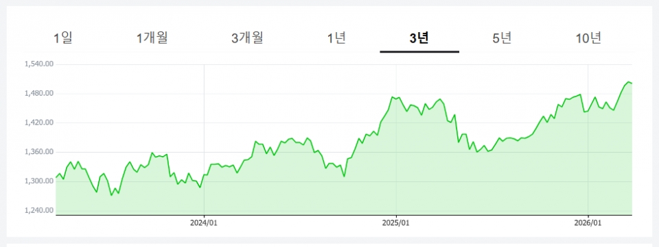 하나은행 기준 원-달러 환율 추이