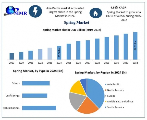 2019~2032년 세계 스프링 시장 전망. (출처=Maximize Market Research)
