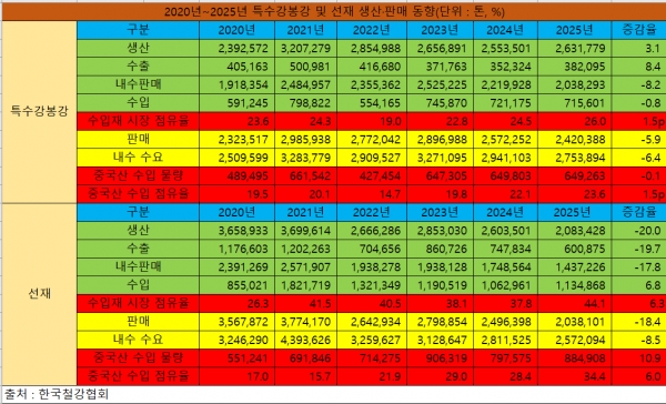 2020년~2025년 특수강봉강 및 선재 생산·판매 동향
