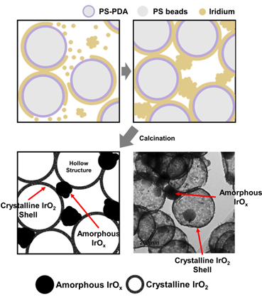 두 가지 결정 구조가 존재하는 이리듐 산화물이 형성되는 과정도. (출처=GIST)
