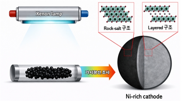 광에너지 기반 양극활물질의 표면개질. (출처=한국연구재단)