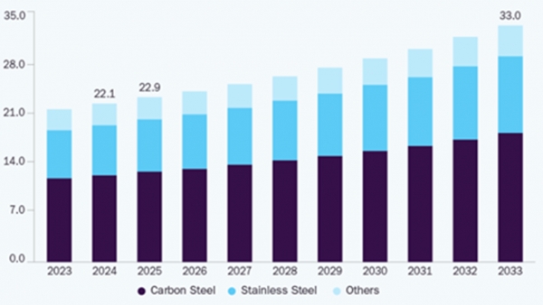 2025~2033년 세계 금속 체결 부품 시장 전망. (출처=Grand View Research)
