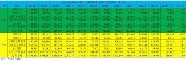2015년~2026년 1분기 선재 품목별 수출입 동향