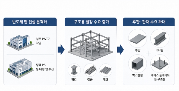 국내 반도체 투자 확대 흐름 속에서 철강 수요 증가에 대한 기대가 커지고 있다. AI로 생성한 이미지