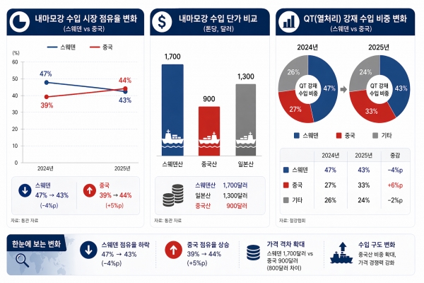 고장력·내마모강 후판 시장에서 물류 변수 영향이 확대되고 있다. 이해를 돕기 위해 AI로 생성한 이미지