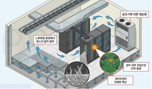 ▲ 데이터센터에 결함을 유발하는 ‘징크 위스커(Zinc Whisker)’ ai 기반 생성 이미지