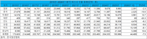 2015년~2026년 1분기 파스너 수출 동향