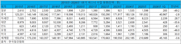2015년~2026년 1분기 파스너 수입 동향