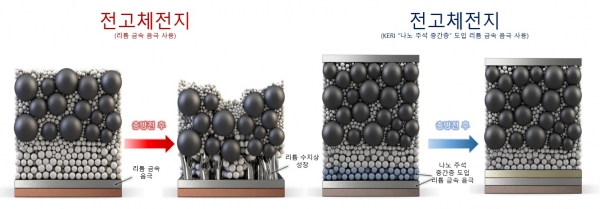 KERI는 나노 주석 중간층 도입을 통해 전고체전지 충방전 시 발생하는 리튬 수지상 성장을 억제했다. (사진=KERI)