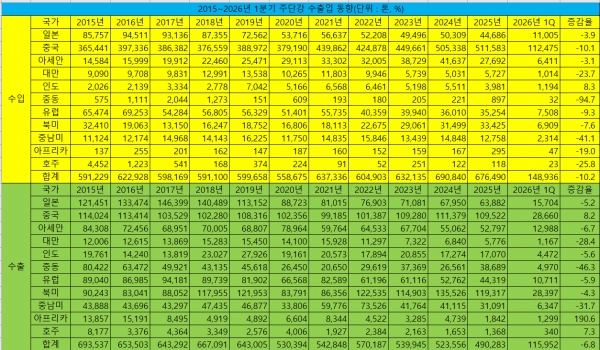2015~2026년 1분기 주단강 수출입 동향