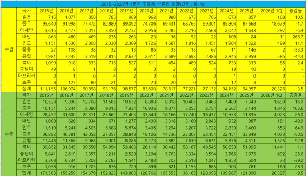 2015~2026년 1분기 주강품 수출입 동향
