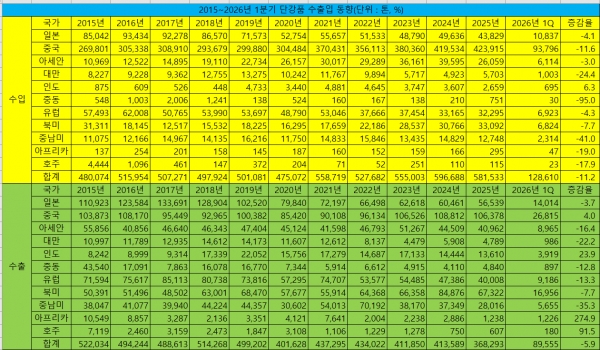 2015~2026년 1분기 단강품 수출입 동향