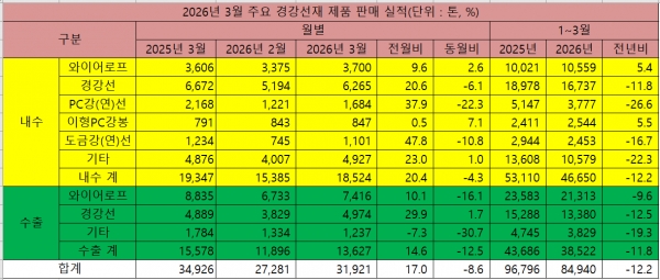 2026년 3월 주요 경강선재 제품 판매 실적