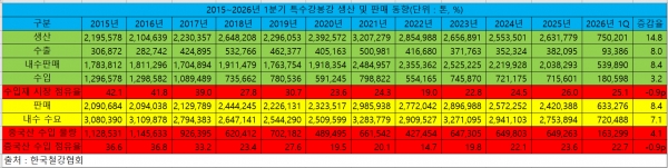 2015~2026년 1분기 특수강봉강 생산 및 판매 동향