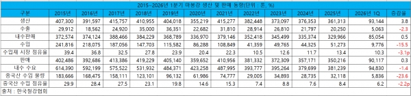2015~2026년 1분기 마봉강 생산 및 판매 동향