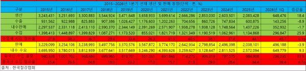 2015~2026년 1분기 선재 생산 및 판매 동향