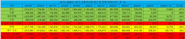 2015~2026년 1분기 보통강선재 생산 및 판매 동향