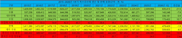 2015~2026년 1분기 특수강선재 생산 및 판매 동향