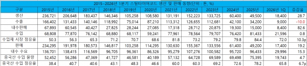 2015~2026년 1분기 스틸타이어코드 생산 및 판매 동향