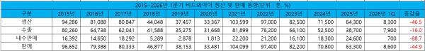 2015~2026년 1분기 비드와이어 생산 및 판매 동향