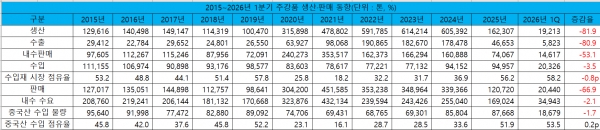 2015~2026년 1분기 주강품 생산·판매 동향