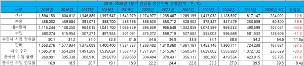 2015~2026년 1분기 단강품 생산·판매 동향