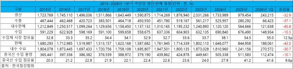 2015~2026년 1분기 주단강 생산·판매 동향