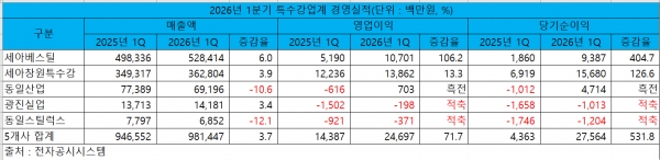2026년 1분기 특수강업계 경영실적