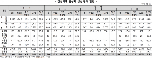 2026년 2월 건설기계 완성차 생산·판매 현황