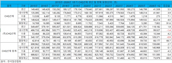 2015년~2026년 1분기 CHQ선재 생산 및 판매 동향