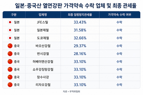 일본·중국산 열연강판 가격약속 수락 업체 및 최종 덤핑방지관세율 현황. AI로 생성한 이미지