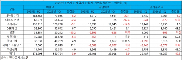 2026년 1분기 선재업계 상장사 경영실적