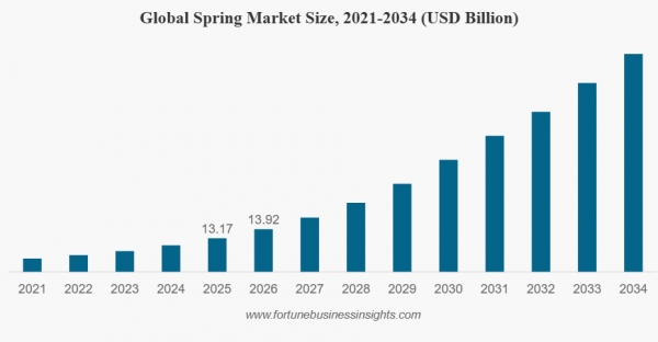 2021~2034년 세계 스프링 시장 규모. (출처=Fortune Business Insights)