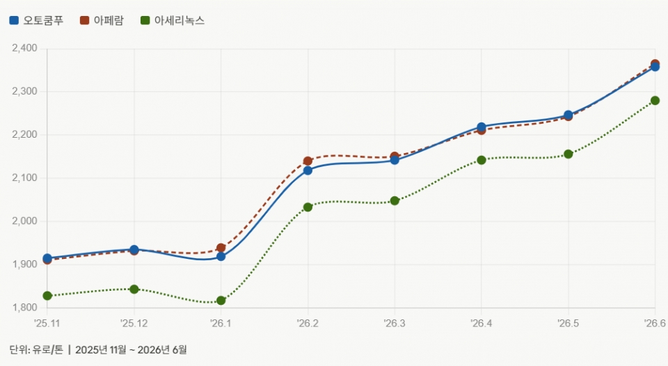 유럽 3사 STS304 할증료 추이