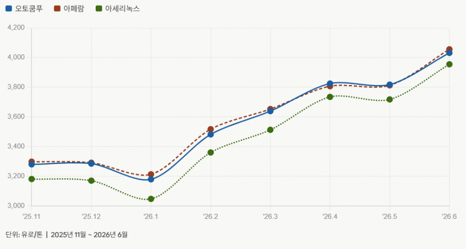 유럽 3사 STS316 할증료 추이