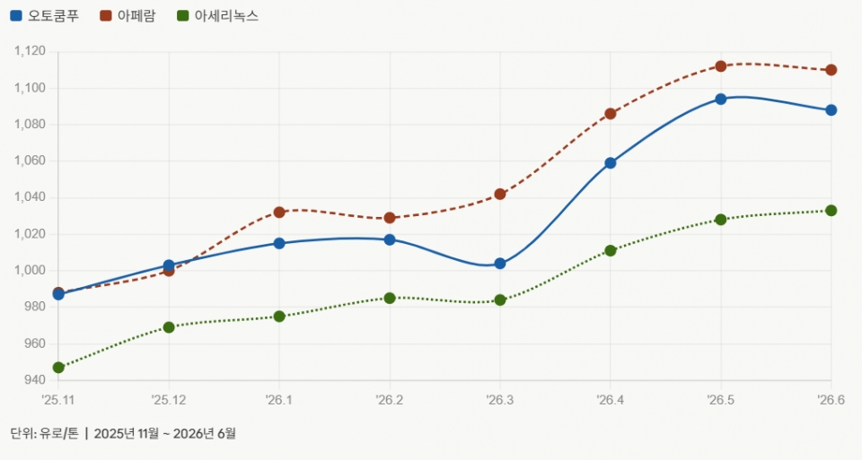 유럽 3사 STS430 할증료 추이
