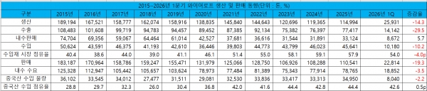 2015~2026년 1분기 와이어로프 생산 및 판매 동향