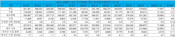 2015~2026년 1분기 전기용접봉 생산 및 판매 동향