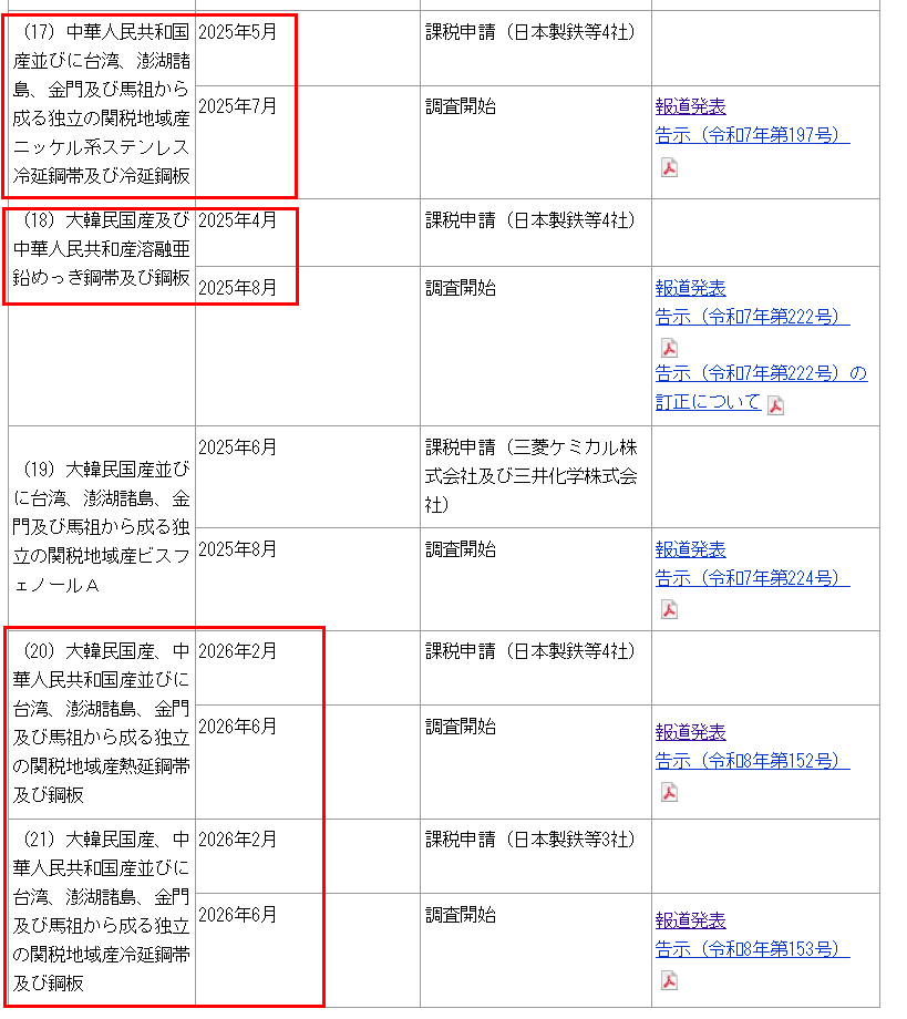 (일본 재무성) 17번란은 2025년 7월 실시된 중국 및 대만산 스테인리스강 반덤핑 조사 개시 내용, 18번란은 2025년 8월 실시된 대한민국 및 중국산 용융아연도금강판 반덤핑 조사 개시내용, 20번과 21번란은 지난 1일 발표된 대한민국 및 중국, 대만산 열연강판(20)과 냉연강판(21) 반덤핑 조사 개시 내용
