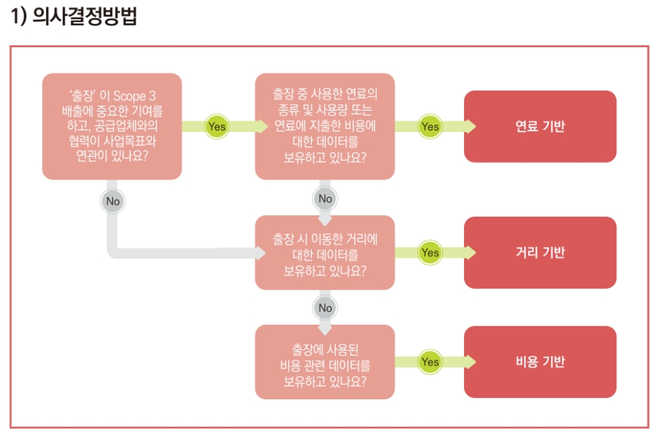 카테코리 6 의사결정방법 (기후부-환경산업기술원 제공)