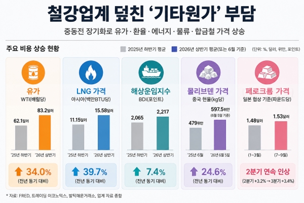 중동전 장기화로 유가·LNG·해상운임·합금철 가격이 상승하며 철강업계 원가 부담이 확대되고 있다. 이해를 돕기 위해 AI로 생성한 이미지