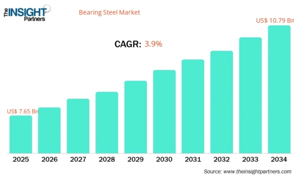 2025~2034년 세계 베어링강 시장 전망. (출처=Insight Partners)