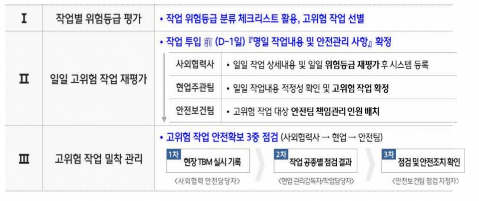 [현대제철] 고위험 안전확보 3중점검 운영 절차