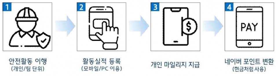 [현대제철] 안전 마일리지 제도 운영절차