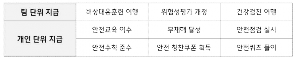 [현대제철] 안전 마일리지 주요 지급항목