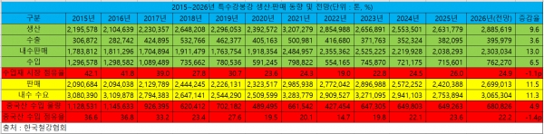 2015~2026년 특수강봉강 생산·판매 동향 및 전망