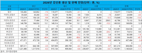 2026년 강선류 생산 및 판매 전망