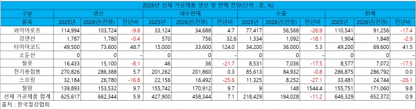 2026년 선재 가공제품 생산 및 판매 전망
