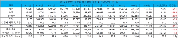 2015~2026년 주강품 생산·판매 동향 및 전망