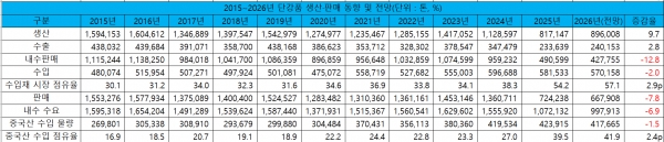 2015~2026년 단강품 생산·판매 동향 및 전망